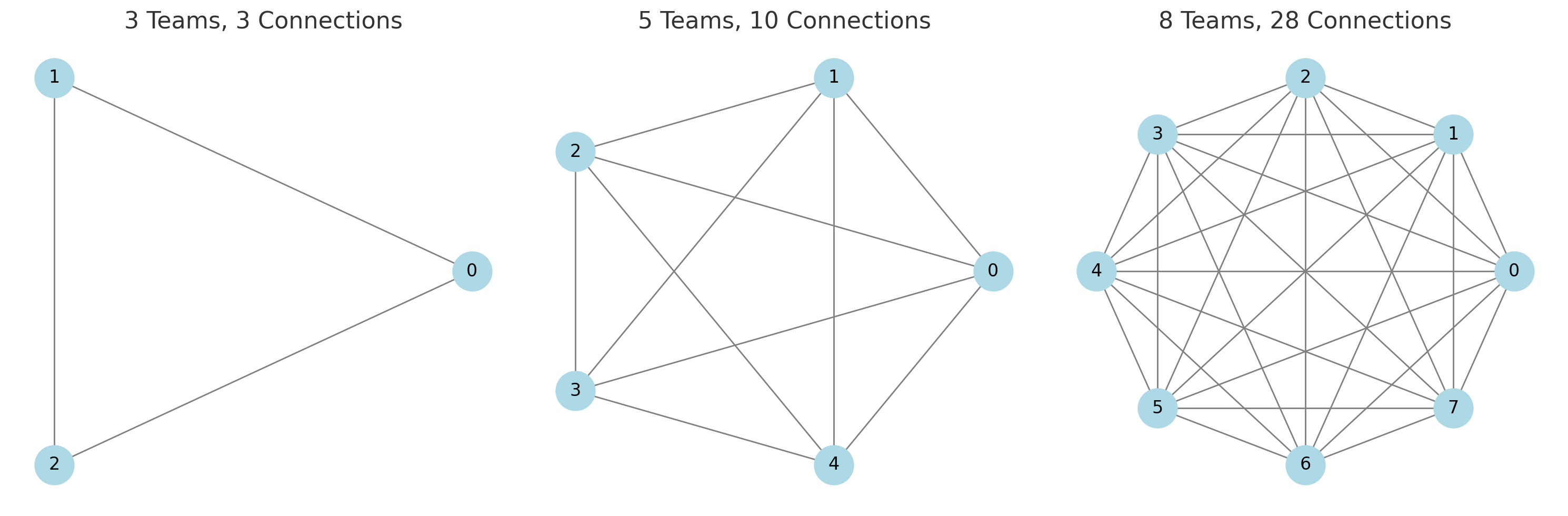 The number of cross-team communication paths scales roughly with the square of the number of teams.