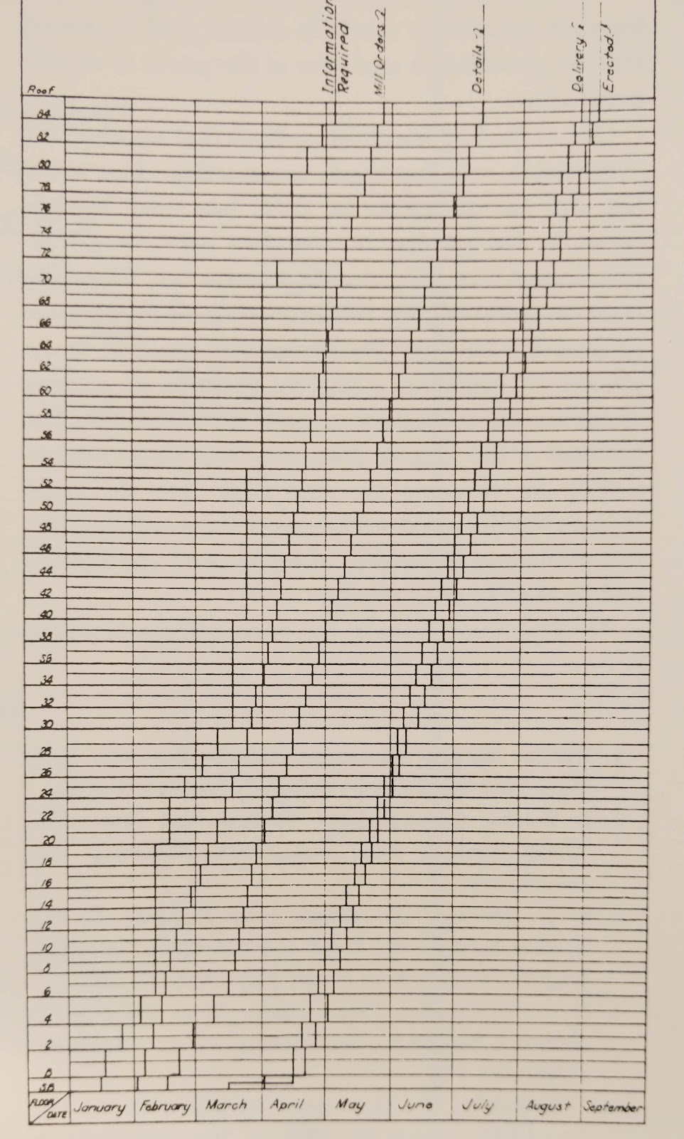 The Empire State Building line of balance